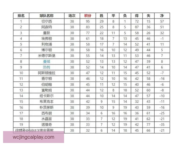 英超单赛季胜场榜揭秘曼城五次上榜阿森纳本赛季四十三胜排名第八